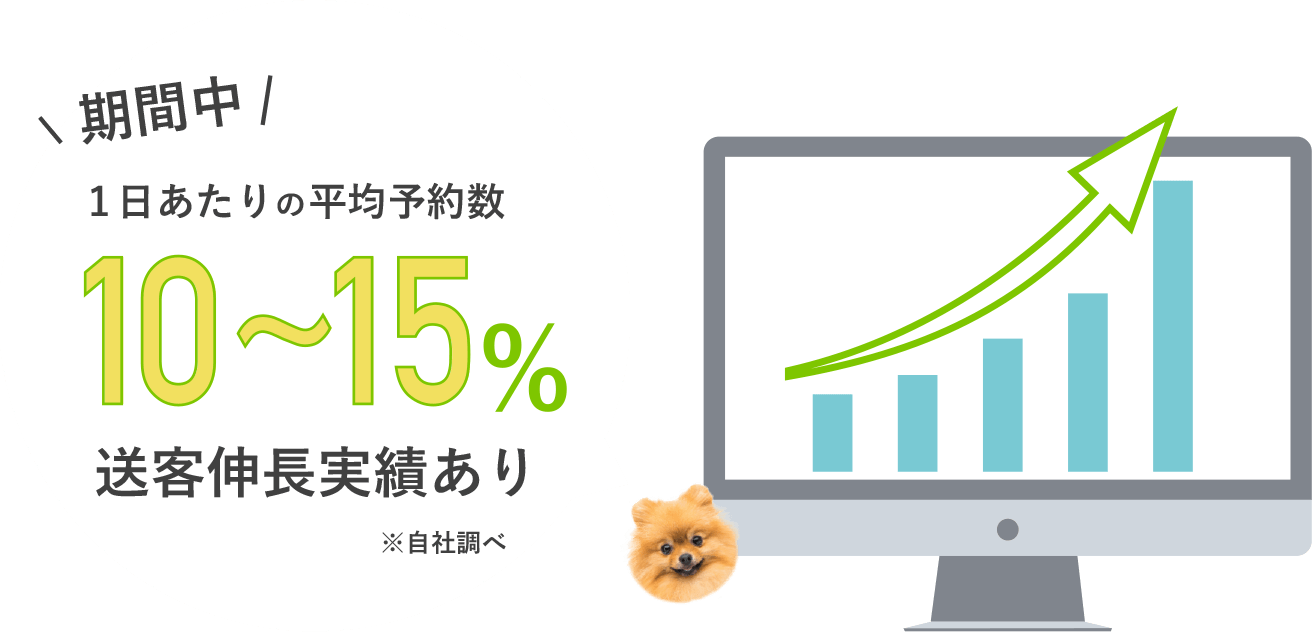 1日あたりの平均予約数10~15%送客伸長実績あり