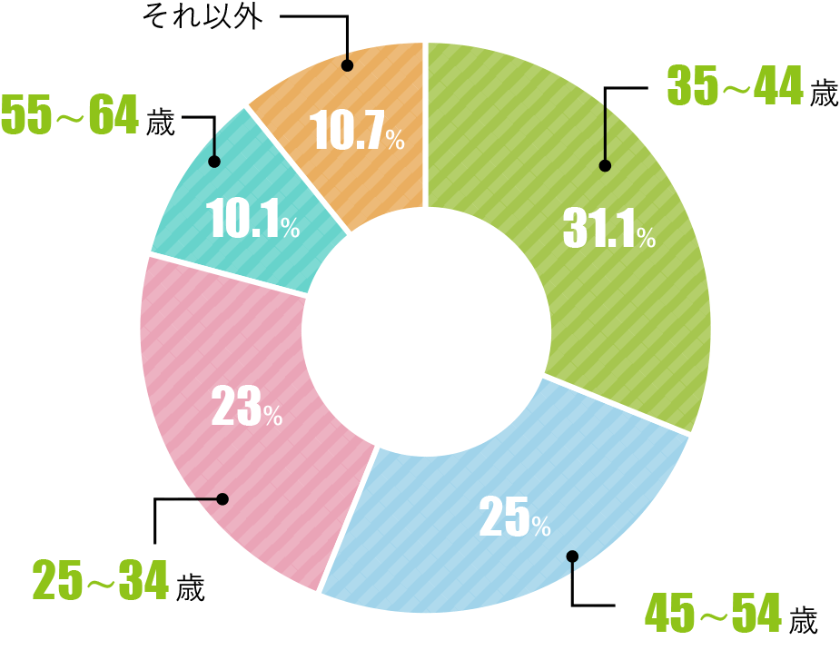 リピートに繋がりやすいユーザー層